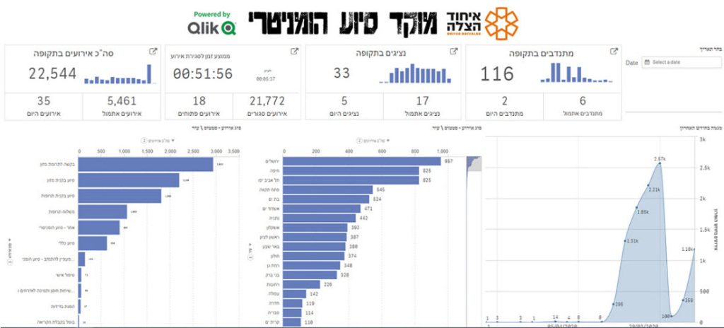 איחוד והצלה מוקד סיוע הומניסטרי. נתונים