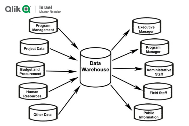 data warehouse