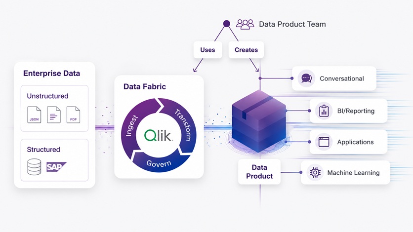 Data Lifecycle Management