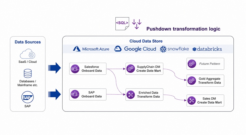 data pipeline automation