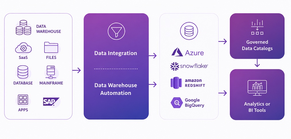 data-warehouse-automation